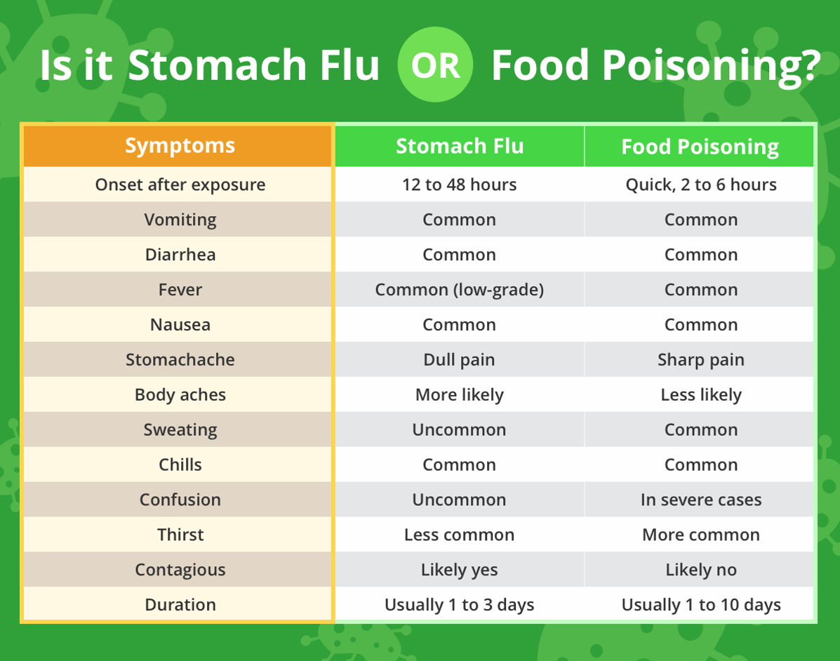 Stomach Flu vs. Food Poisoning comparison chart