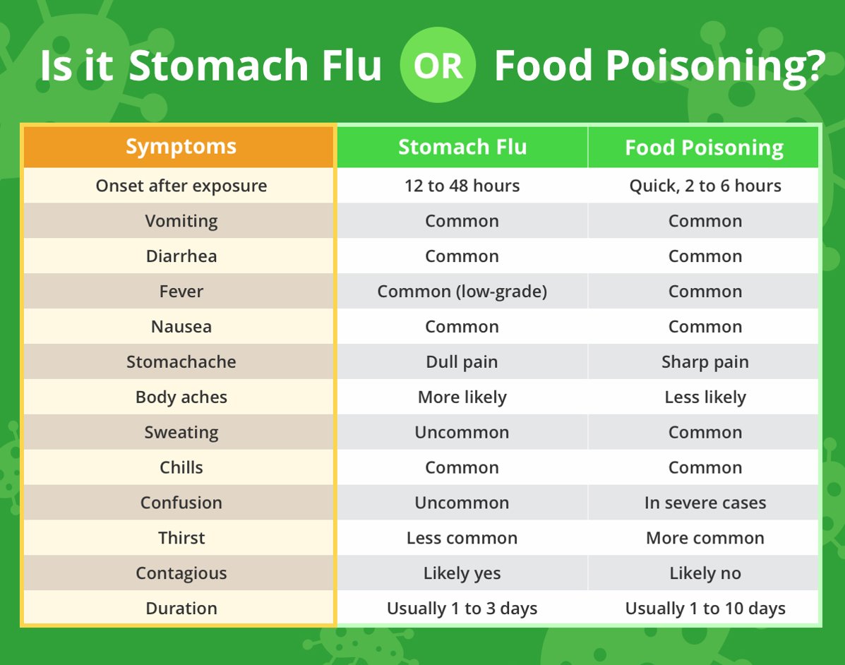 what-s-the-difference-between-stomach-flu-and-food-poisoning