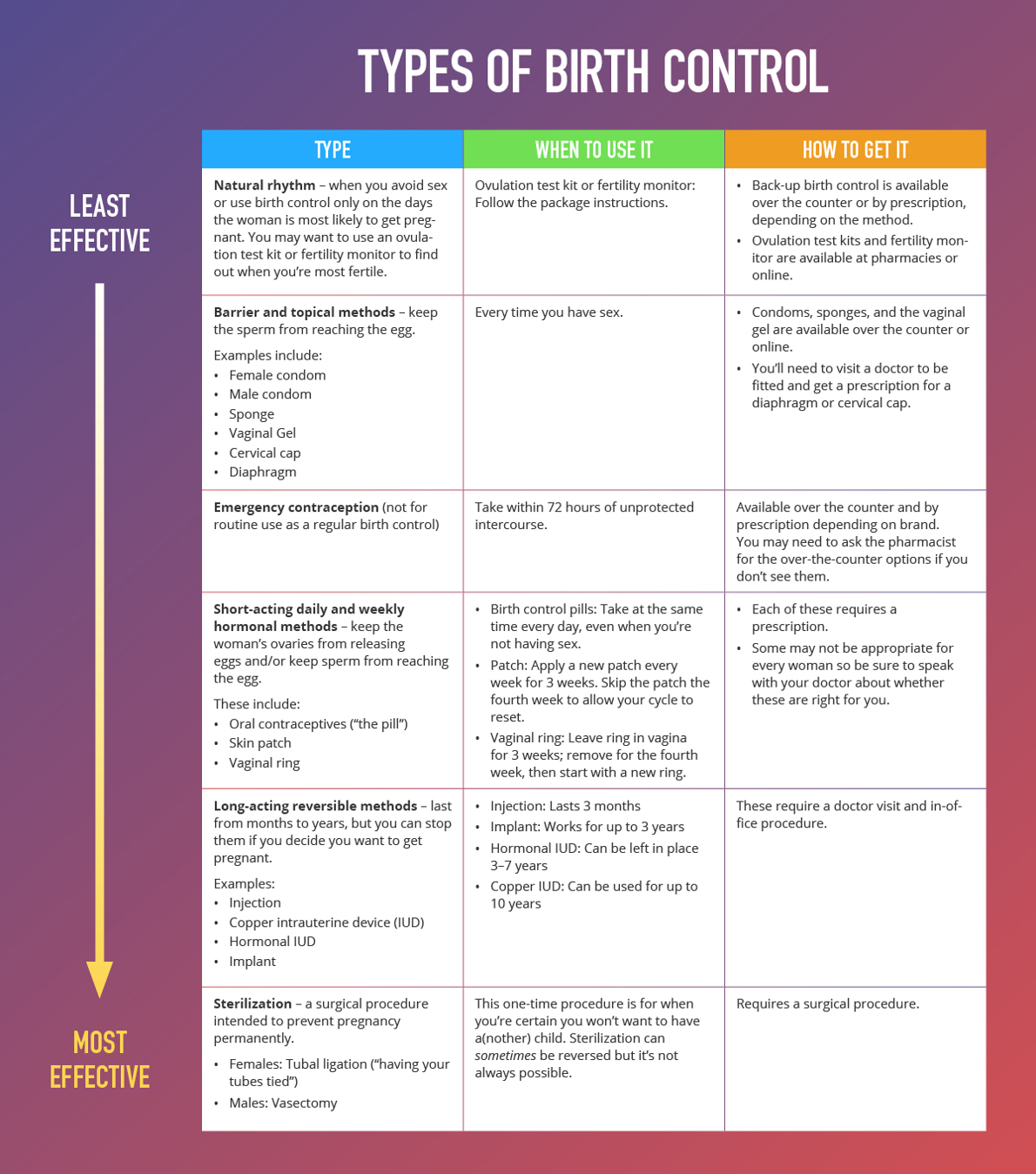 Types of birth control infographic