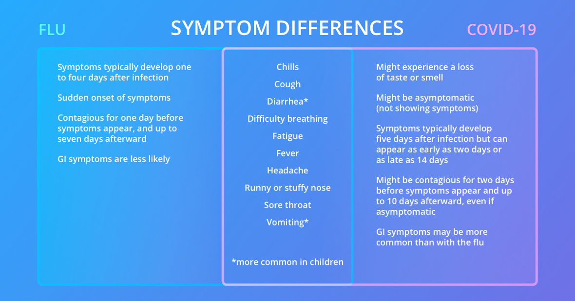 Chart with venn diagram comparing the flu and COVID-19 symptoms.