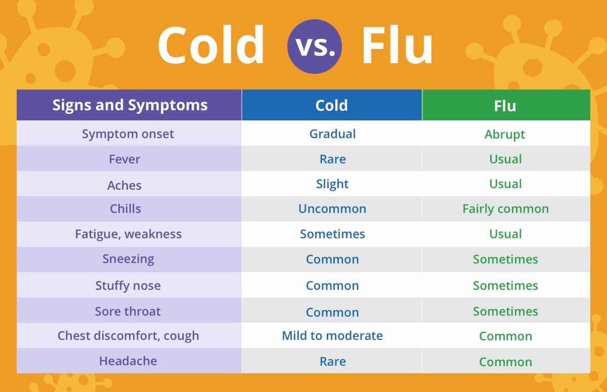 Is It a Cold or the Flu? Here Are the Differences