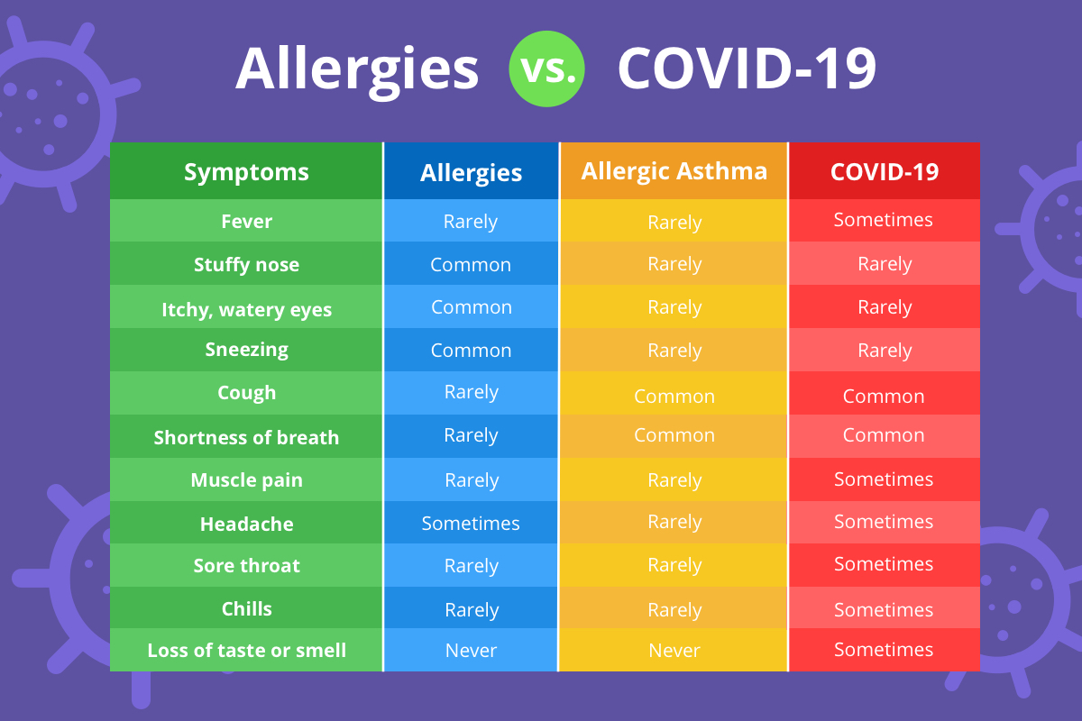 Allergies or covid-19 symptom chart
