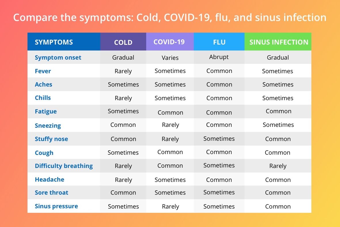 Comparison chart of cold, COVID-19, flu, and sinus infection symptoms