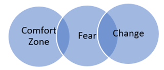 Venn diagram of comfort zones